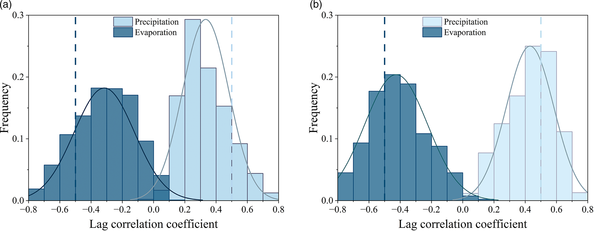 Frequency distribution of lagged correlation coefficients