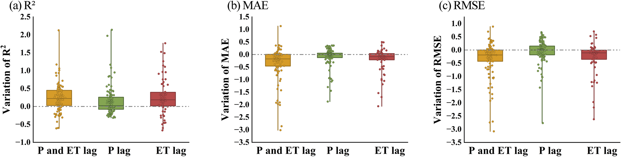 Accuracy improvement considering groundwater hysteresis