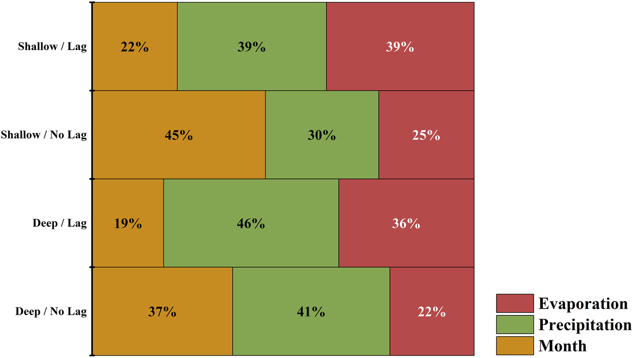 Factor weights for different groundwater models