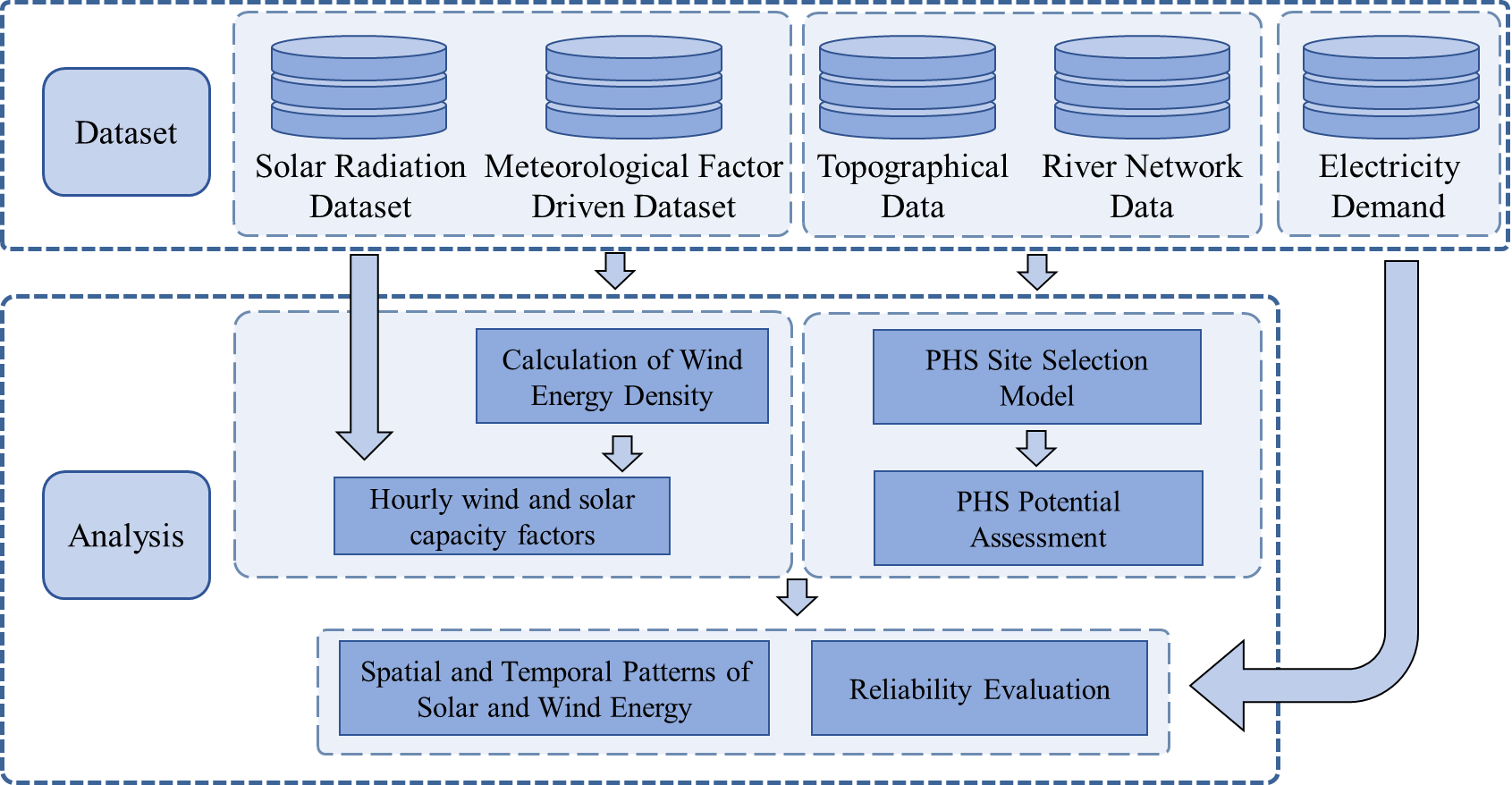Research Framework