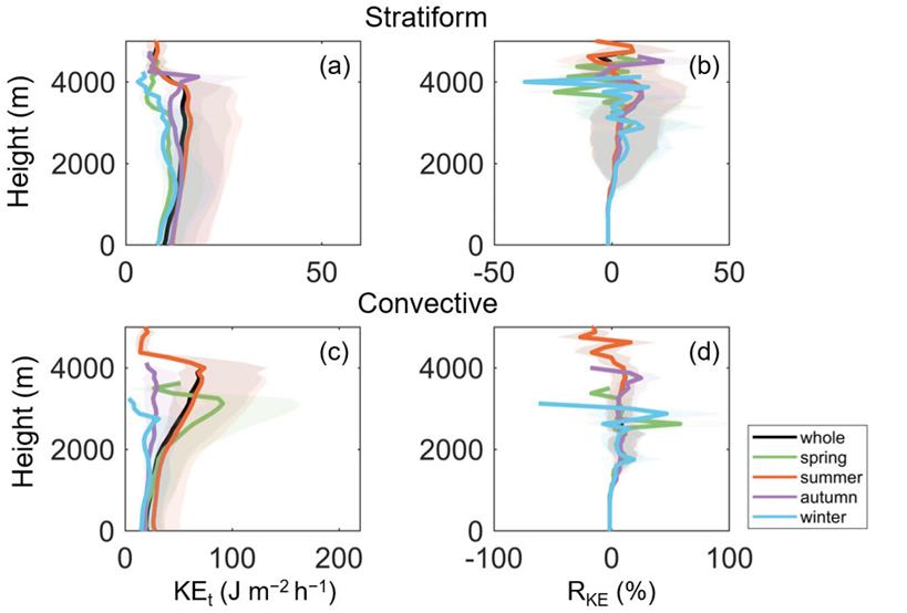 Seasonal means of KEt and RKEt variation with altitude