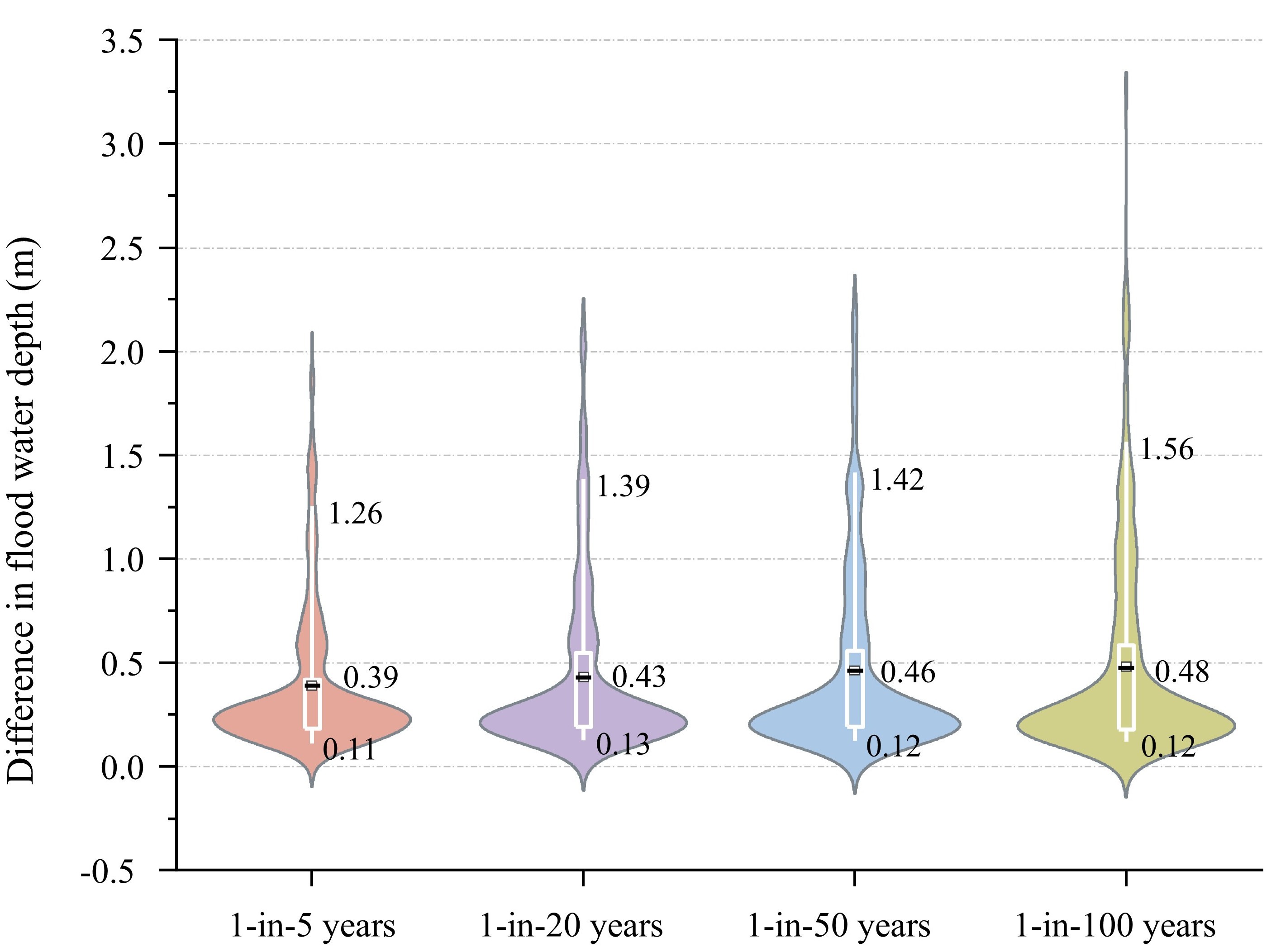 Differences in flood inundation depth between scenarios with and without reservoir operation