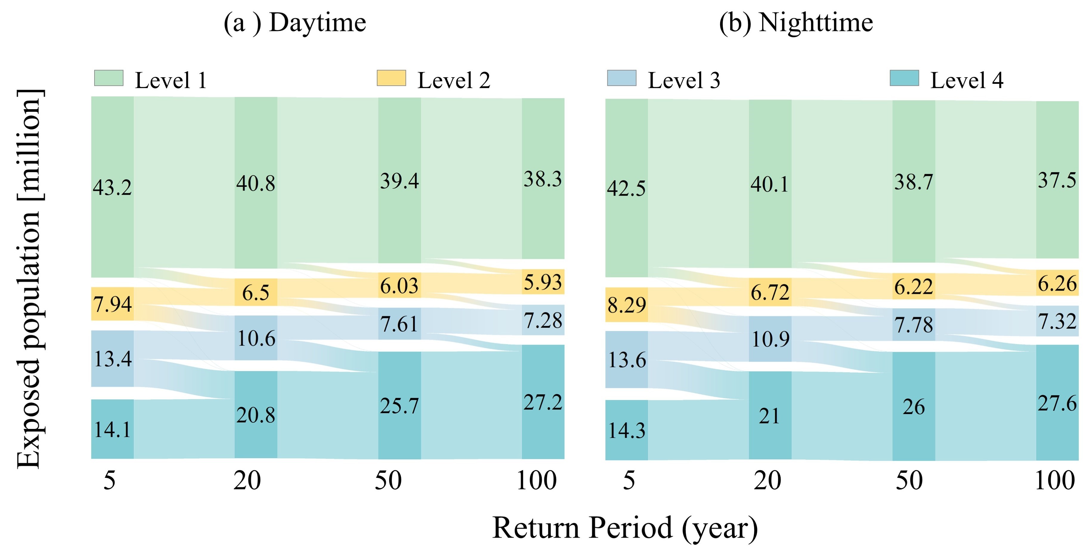 Day-night exposure disparities