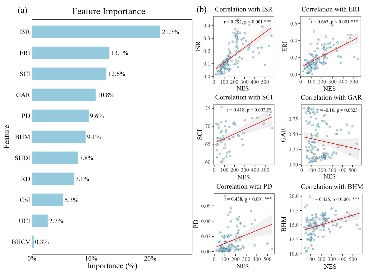 随机森林变量重要性与Spearman相关性图